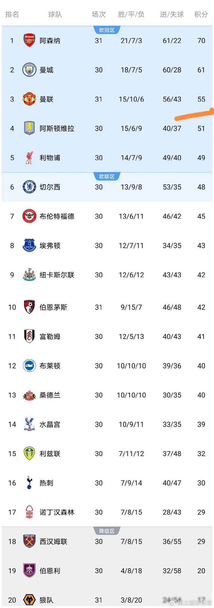 曼联关键战遭逆转 队内老龄化引深思